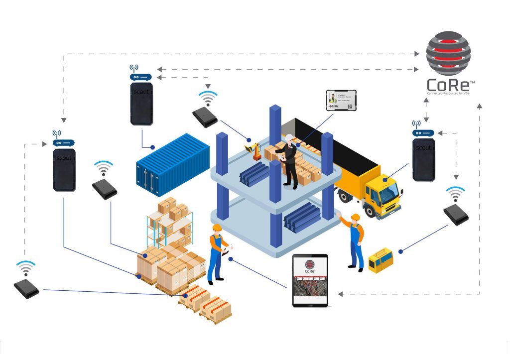 CoRe Connected Resources IoT Management